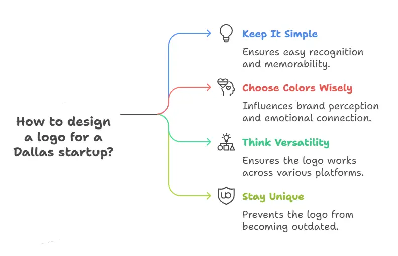 how to design logo for a Dallas startup