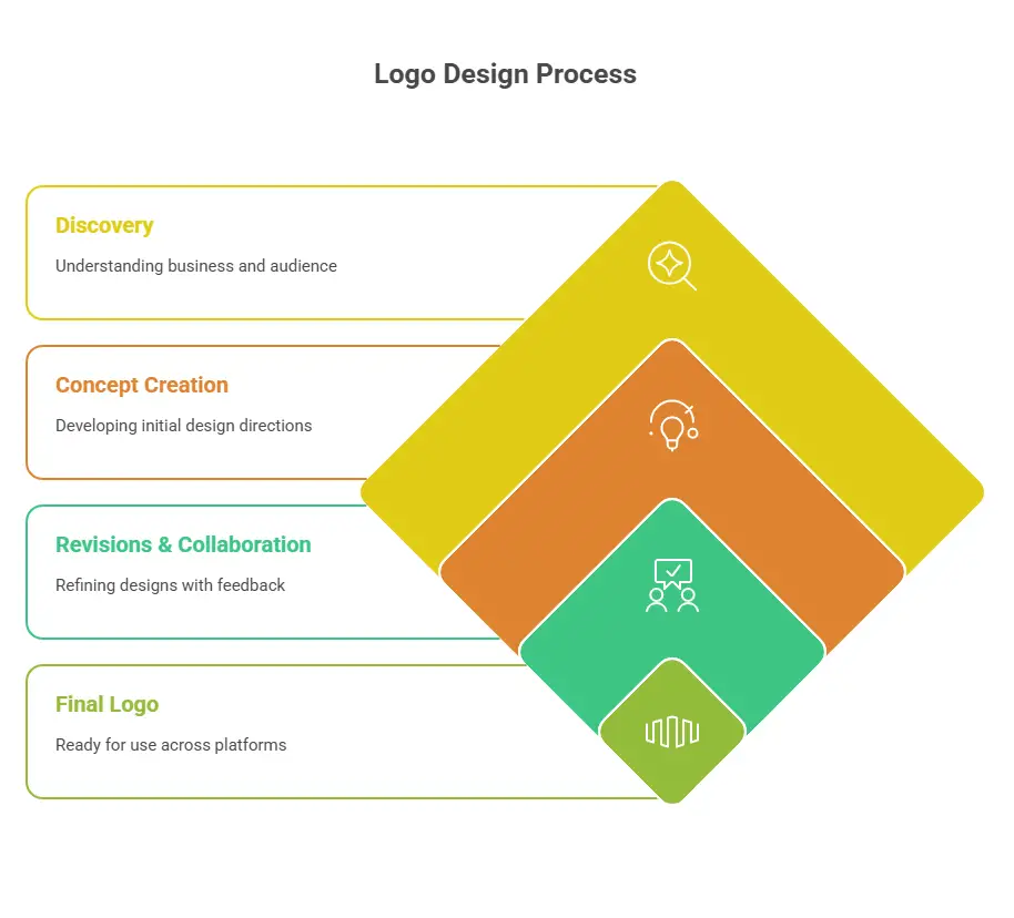 logo design process