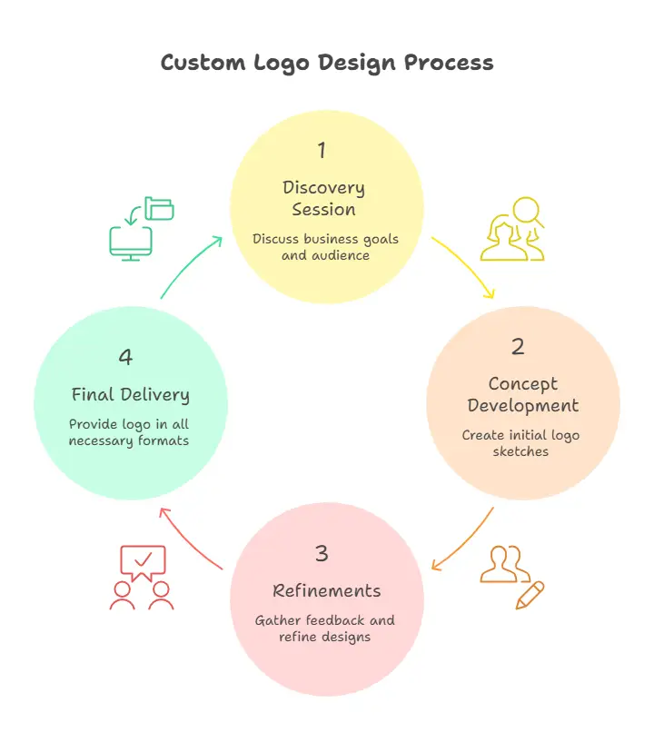 logo design process